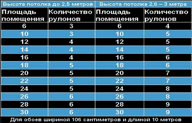 Обои метровые сколько метров в рулоне. Сколько обоев в рулоне. 9 Метровых рулонов обоев метровых. Колько кв один рулон обои.