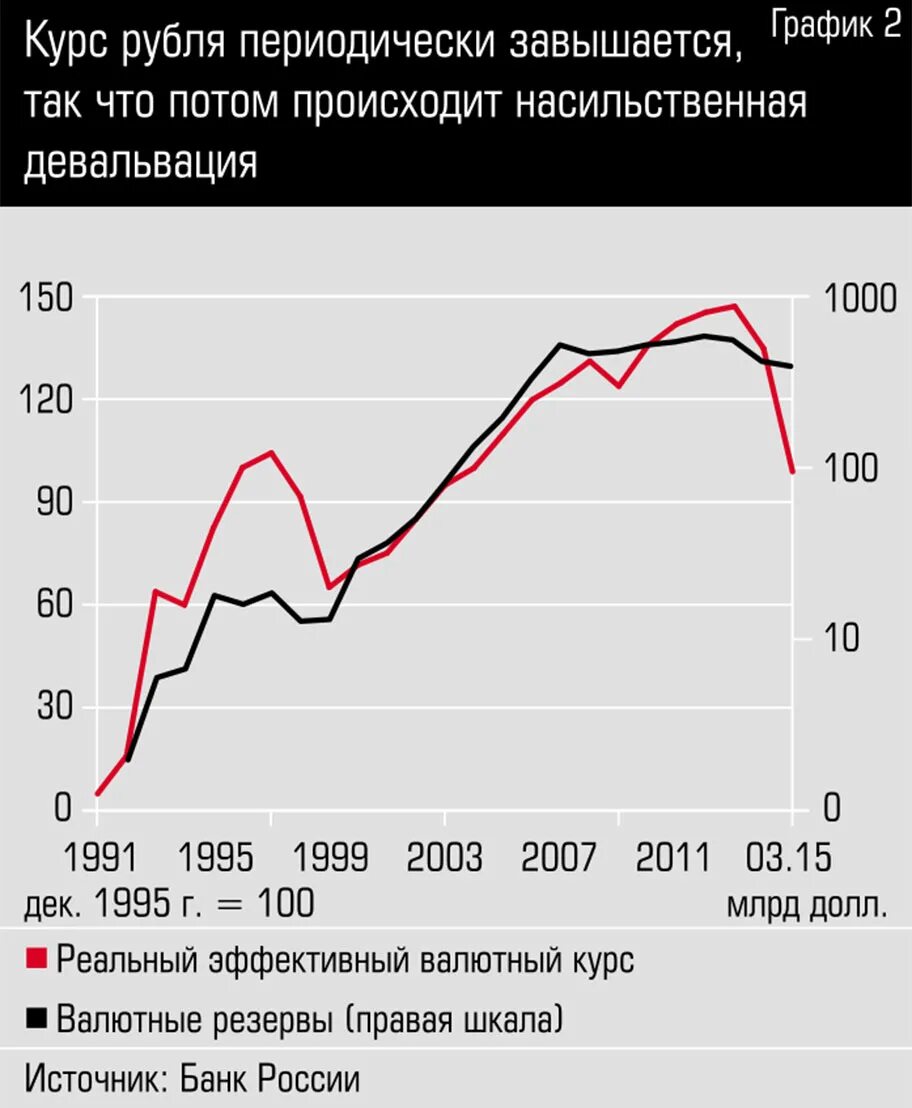 что сейчас рублем происходит. что сейчас рублем происходит. что сейчас рублем происходит. что сейчас рублем происходит. диаграмма падения рубля.