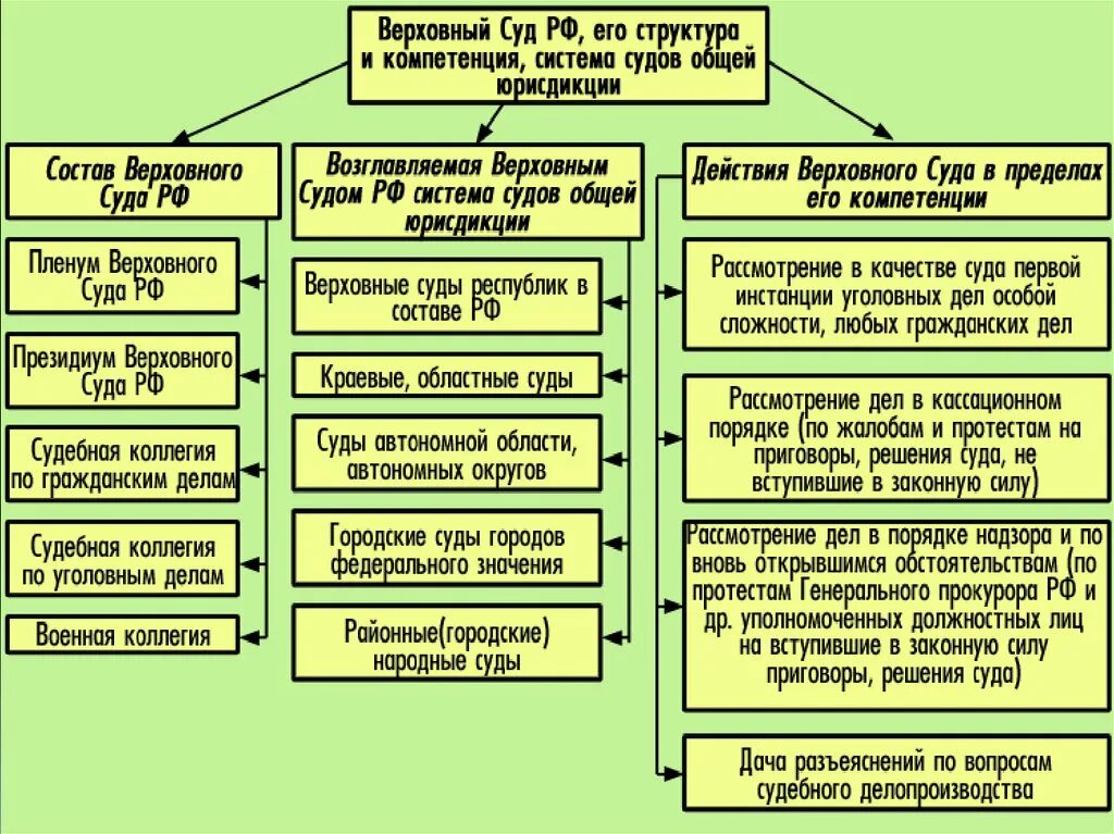 Действующие арбитражные учреждения. Структура судов РФ правоохранительные органы. Схема правоохранительные органы структура и функции. Структура правоохранительных органов схема. Виды правоохранительных органов.