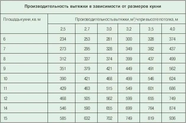 Мощность кухонной вытяжки. Таблица расчета производительности вытяжки. Таблица расчета производительности вытяжки для кухни. Таблица расчета мощности вытяжки для кухни. Рассчитать производительность вытяжки.