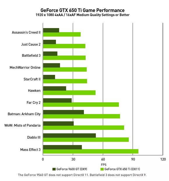 Gt 650 vs gtx 650. GTX 650 драйвер. GEFORCE 650 драйвера. Диаграмма NVIDIA. Новый драйвер NVIDIA 650.