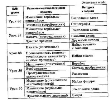 Уроки психологии по классам