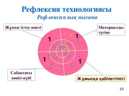 Технология педагогической рефлексии