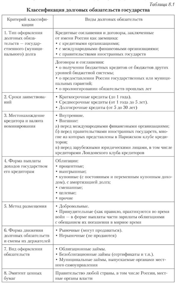 Классификация государственного долга. Классификация государственного долга РФ. Государственный долг виды. Классификация государственного долга схема. Форма долговых обязательств