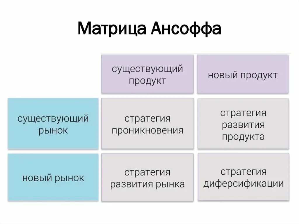 Матрица ансофа. Матрица Игоря Ансоффа. Матрица товар рынок Ансоффа. Матрица Игоря Ансоффа «товар-рынок». Матрица Ансоффа стратегии.