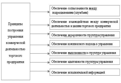 Функции управления коммерческой деятельностью. Управление коммерческой деятельностью. система управления коммерческой деятельностью предприятия. управление коммерческой деятельностью предприятия. управление коммерческой деятельности фирмы ориентированной на рынок.