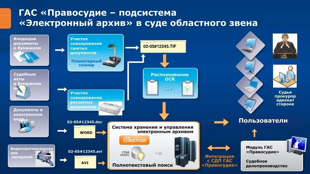 Доступ аис. Подсистемы Гас правосудие схема. Гас правосудие. Электронный документооборот схема. Информационные системы в суде.