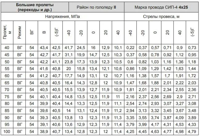 6 3 2 95 3 25. Монтажные стрелы провеса СИП 2. Стрела провеса СИП 4х16. Стрела провеса провода СИП-2 3х70+1х70. Монтажная таблица самонесущих изолированных проводов СИП-2.