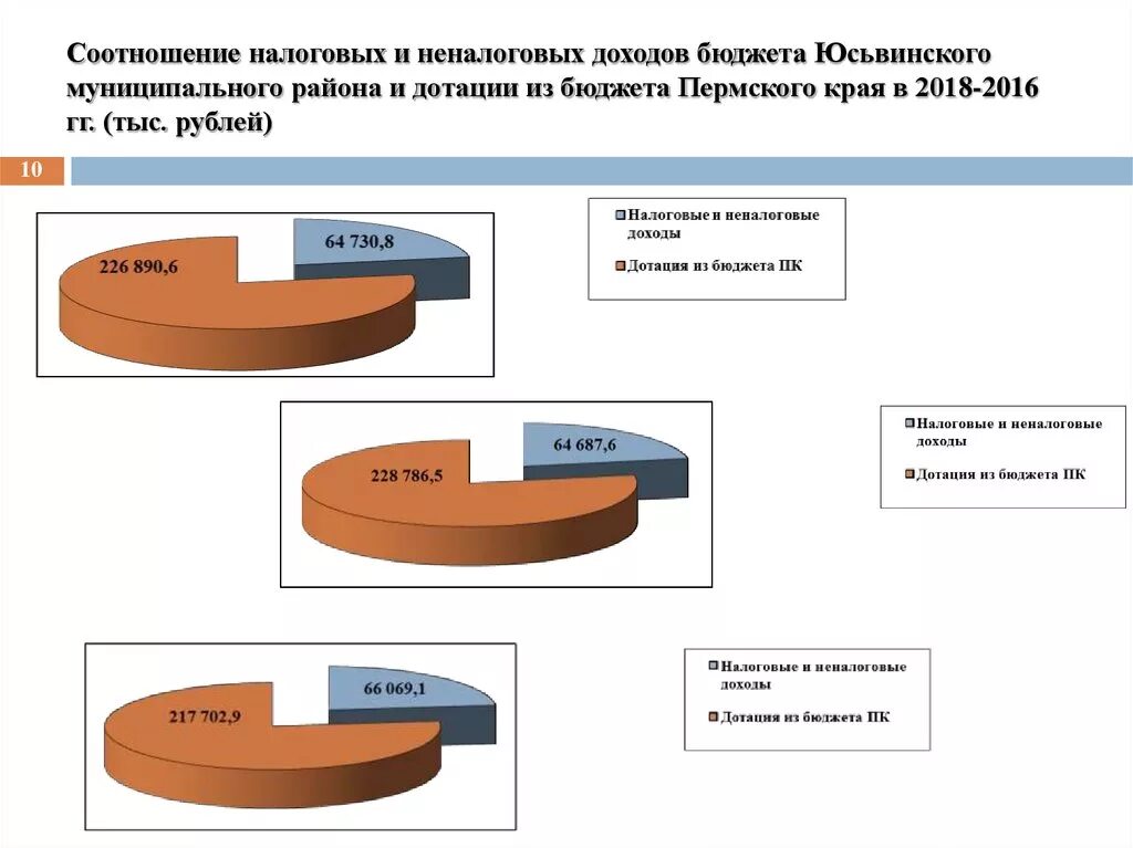 Соотношение налоговых и неналоговых доходов. Налоговые и неналоговые доходы. Доходы бюджета Пермского края. Доходы бюджета соотношение налоговых и неналоговых.