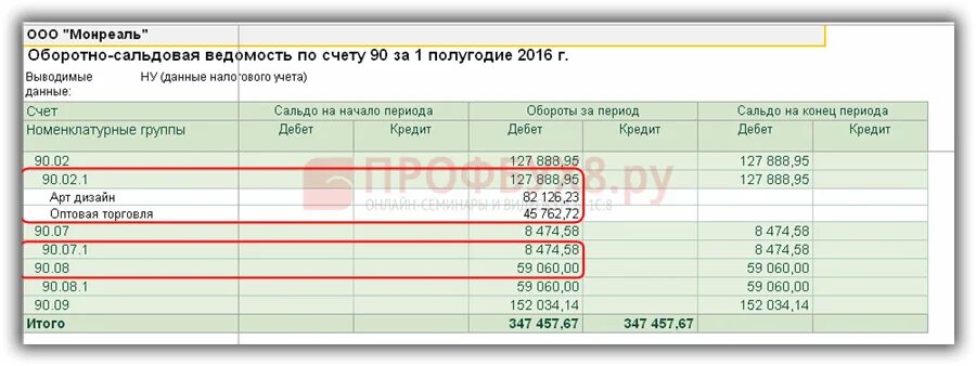 Осв 90.02. Осв 90.02.1. Оборотно сальдовая ведомость по счету 90 91 99. Осв 90, 91.