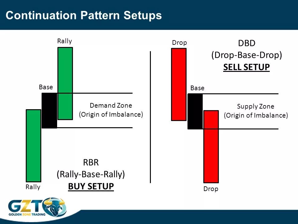 Drop base. Паттерн сетап. индикатор imbalance. demand и supply в трейдинге. rally base drop.