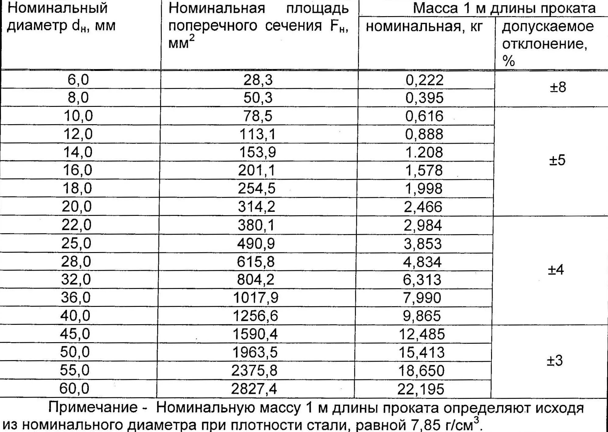 Арматура периодического профиля таблица. Площадь сечения арматуры таблица. Площадь поперечного сечения арматуры диаметром 8. Масса арматурных стержней по диаметрам.