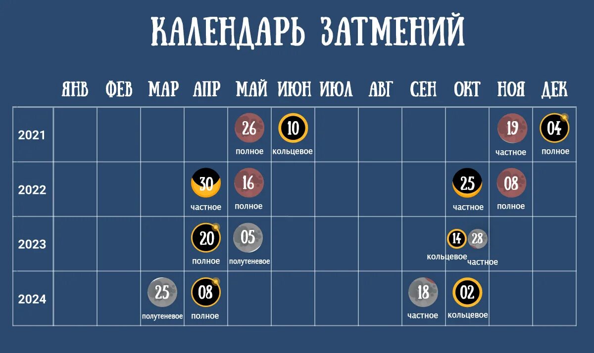 Лунное затмение 2024 джйотиш. Календарь затмений 2022. Затмения в 2022 году. Затмения 2022 года даты. Затмения в 2022 году солнечные и лунные даты.