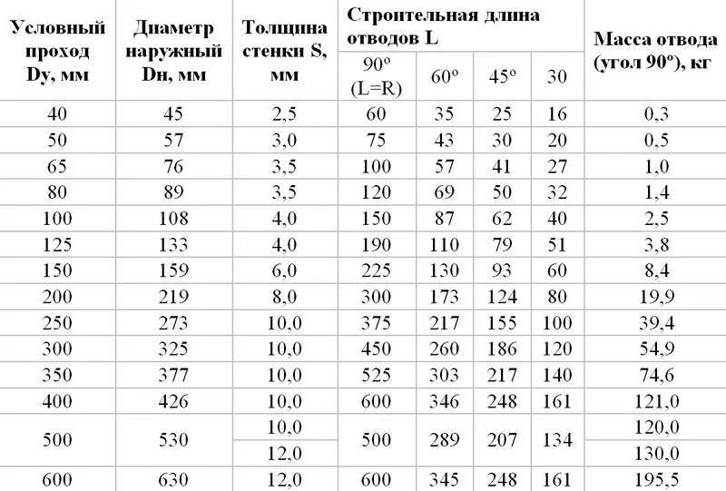 Труба 159 толщина стенки. Отвод 90 градусов стальной таблица диаметр. Строительная длина отводов металлических. Таблица размеров стальных труб толщина стенок трубопроводов. Строительная длина отводов таблица.