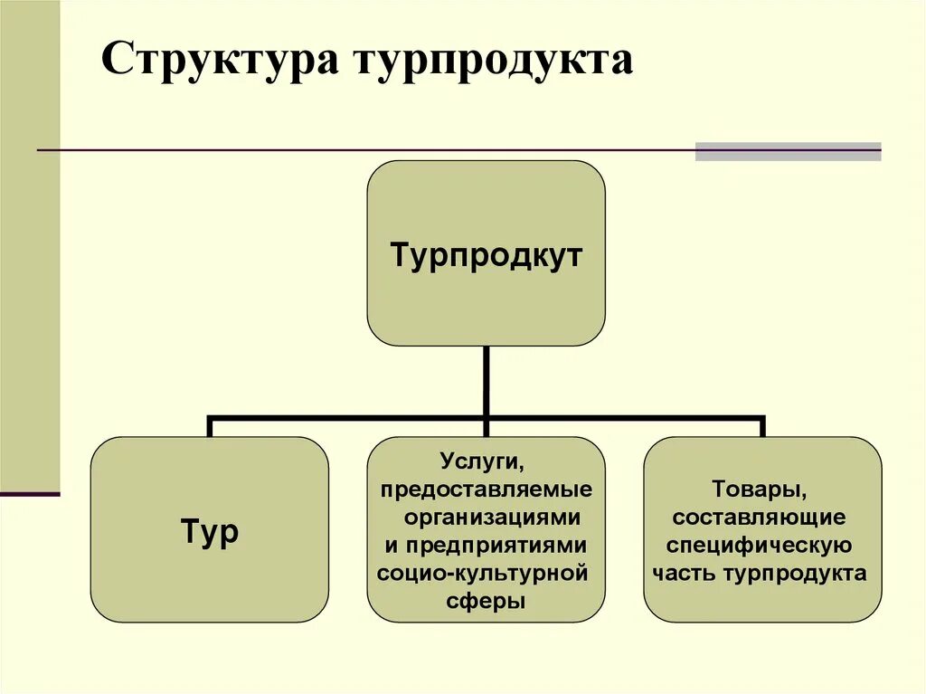 Цена туристских продуктов. Турпродукт структура. Этапы разработки турпродукта. Этапы реализации турпродукта. Методы презентации турпродукта.