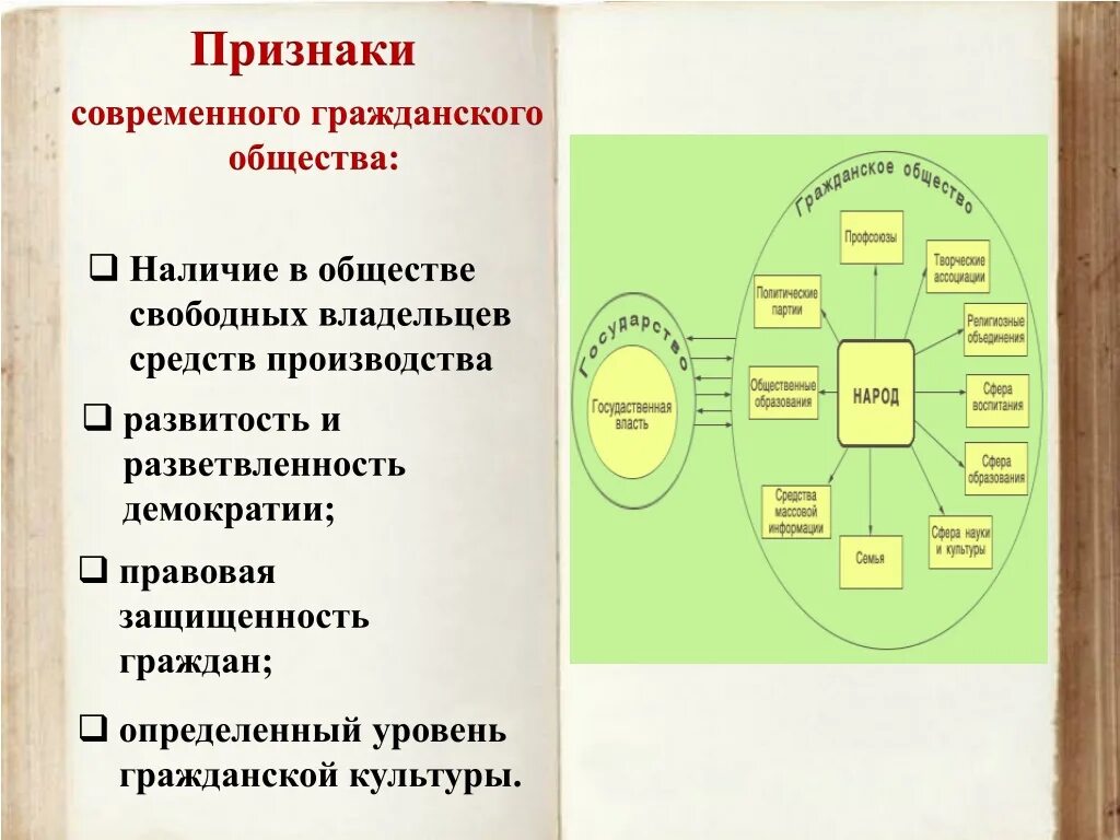 Отношения между гражданским обществом и государством. Признаки гражданского общества. Признаки гражданского общества Обществознание. Признаки современного гражданского общества. Признаки современного общества.