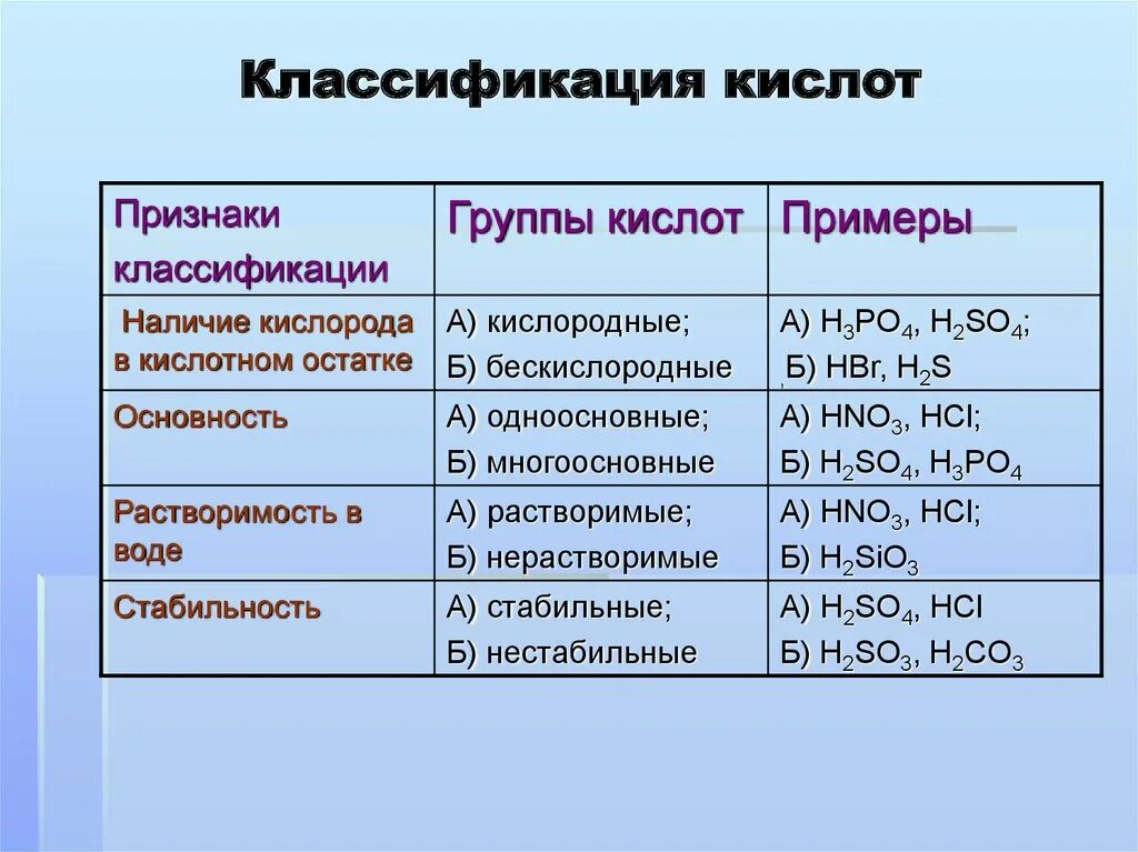 Выберите кислородсодержащие кислоты h2s. Классификация кислот. Классификация кислот таблица. Кислоты в химии примеры. Наличие кислорода в кислотном остатке.