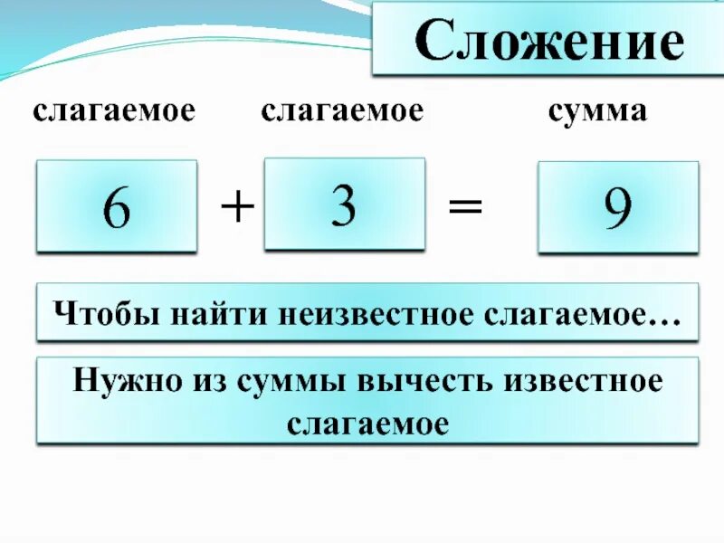 Правила нахождения компонентов сложения. Как найти компоненты при сложении. Взаимосвязь компонентов при сложении и вычитании. 1 Слагаемое 2 слагаемое сумма таблица 2 класс. Слагаемое 9 слагаемое х