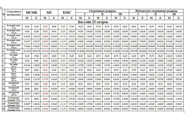 Разрядная таблица по плаванию 50 м бассейн. Нормативы по плаванию 50 метров бассейн женщины. Разрядная таблица по плаванию 25 метров бассейн. Нормативы по плаванию 50 метров бассейн.