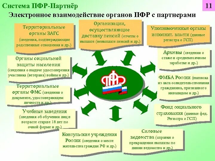 Территориальные отделения сфр. Взаимодействие органов пенсионного фонда РФ С органами. Схема взаимодействия пенсионного фонда с другими организациями. Схема взаимодействия органов ПФР С другими организациями. СФР взаимодействия с органами.