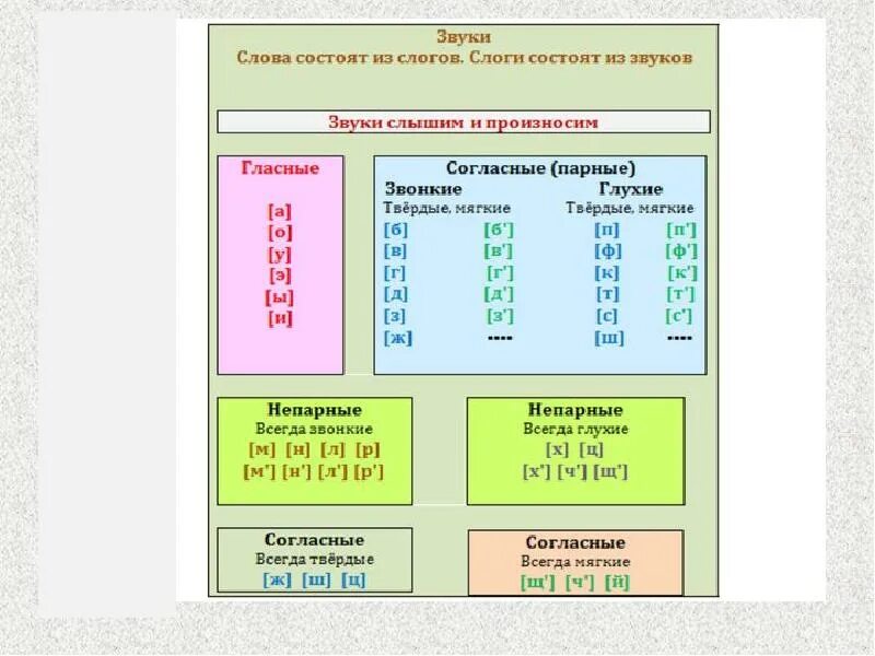 Звуко буквенный разбор слова большие. Звуко-буквенный разбор памятка 3 класс. Согласный звонкий непарный таблица. Звукобуквенный разбор памятка. Звукабуквны анализ слов.