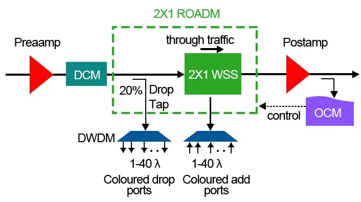 Optical add-Drop Multiplexer. Схема ROADM. OADM мультиплексор схема. Add Drop мультиплексор.