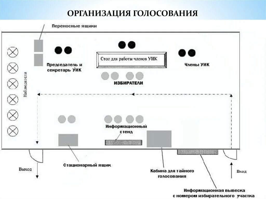 Схема участковой избирательной комиссии. Схема размещения оборудования на избирательном участке. Схема технологического оборудования на избирательном участке. Пример схемы избирательного участка. Уик 9001 адрес