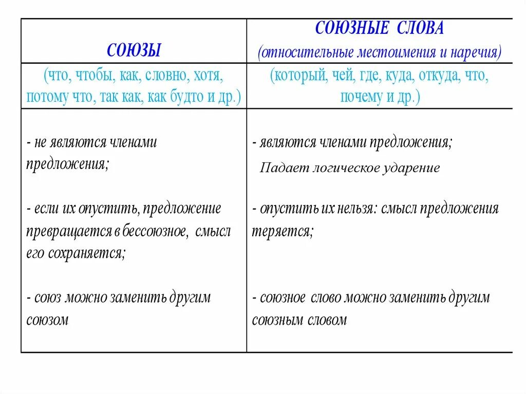 Способы различения союзов и союзных слов. Различие союзов и союзных слов. Чьи Союзное слово. Различие союзов и союзных слов таблица.