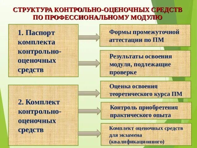 Контрольно-оценочные средства для спо. Комплект контрольно-оценочных средств по русскому языку 11 класс. Таблица контрольно-оценочных средств. Экзамен квалификационный по профессиональному модулю спо. Комплект контрольно-оценочных средств.