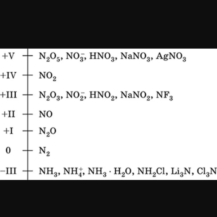Валентность азота в соединениях. Шкала степеней окисления азота. Степени окисления азота в его соединениях. Валентность и степень окисления азота. Записать валентность азота