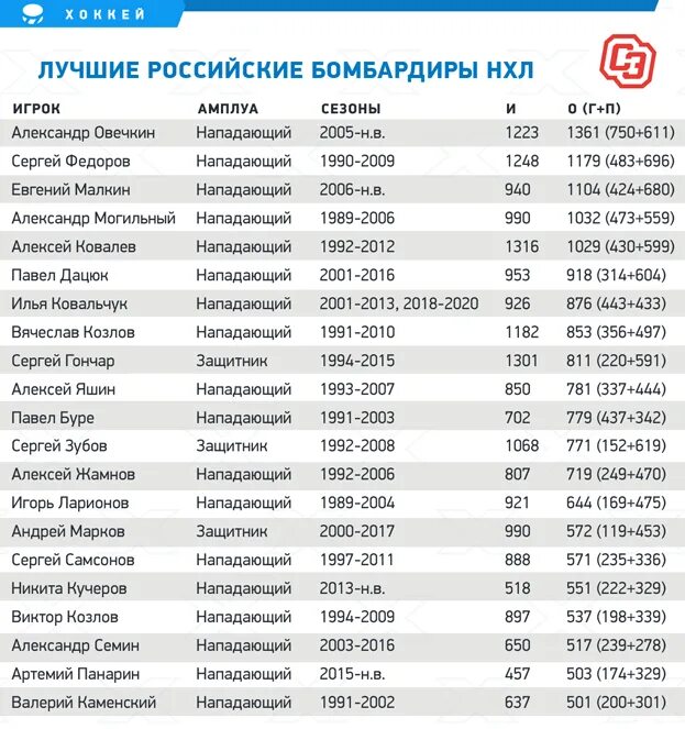 НХЛ бомбардиры 2021-2022. Топ 5 бомбардиров. НХЛ статистика бомбардиров 20212. НХЛ русские хоккеисты таблица с номерами. Бомбардиры нхл 2023 2024 за всю историю