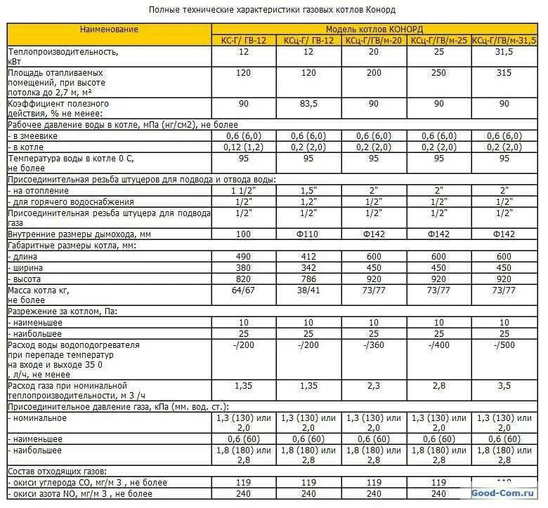 Газовый котёл Конорд напольный технические характеристики. Котел 16 КВТ расход газа. Технические характеристики газового котла Конорд. Газовый котел Конорд 16 технические характеристики. Срок службы газовой плиты в квартире нормативный