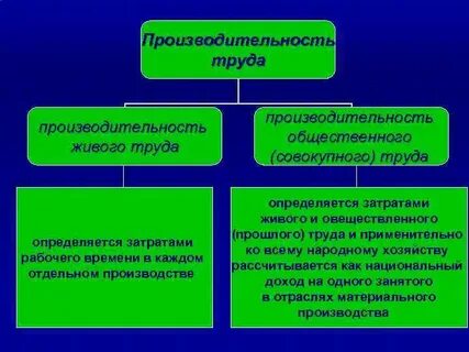 Производительность труда прошлого