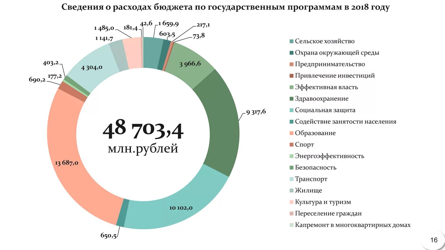 Расходы госбюджета на социальную сферу. Структура бюджета региона. Распределение бюджета РФ. Распределение бюджета страны.