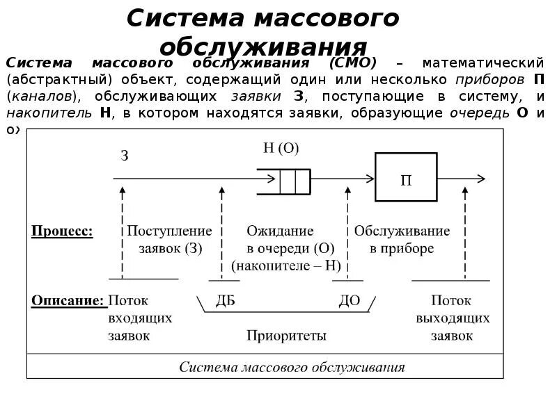 Система массового обслуживания. Типы систем массового обслуживания. Процессы массового обслуживания. Системы массового обслуживания картинки.