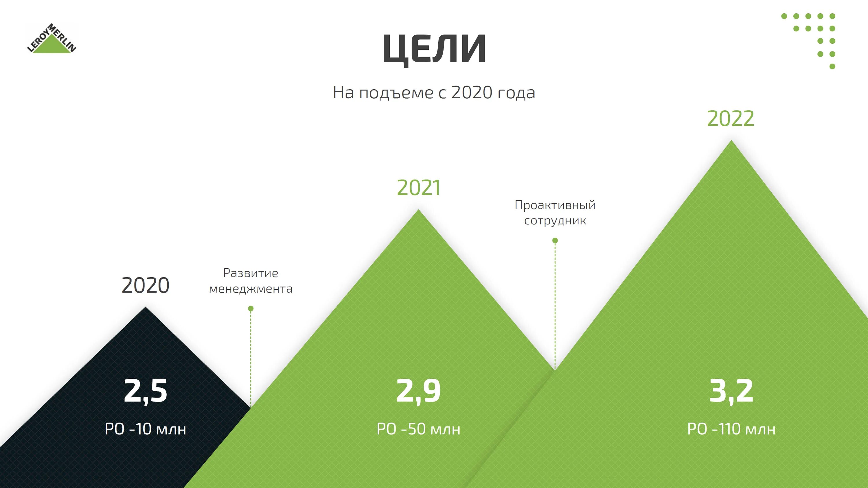 Леруа мерлен уфа 1. Леруа конкуренты. Ценности Леруа Мерлен 2021. Доля Леруа Мерлен на рынке 2020. Леруа Мерлен презентация.