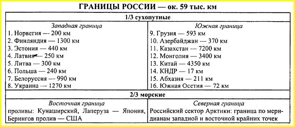 Протяженность границ россии с другими. Сухопутные границы России и морские границы России. Сухопутные границы и морские границы России. Морские границы России таблица. Границы России Сухопутные и морские таблица.