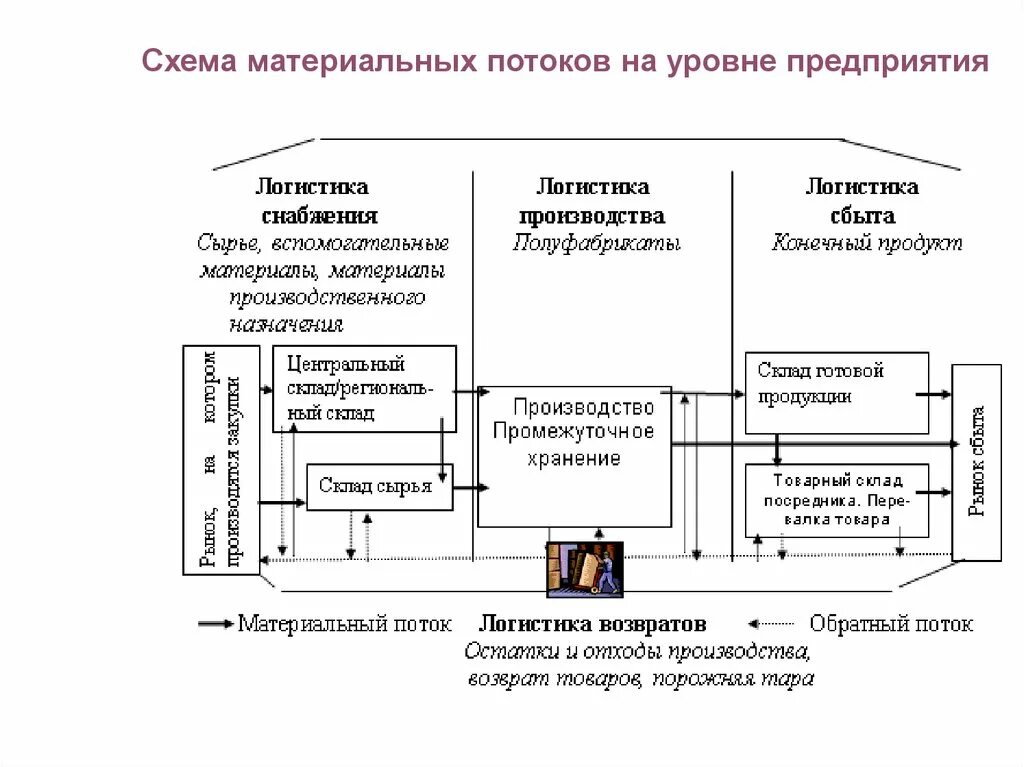 Материальные потоки в производстве. Схема материального потока в логистике. Схема материального потока на складе предприятия. Составьте схему движения материальных потоков на производстве. Схема движения материальных потоков на складе.