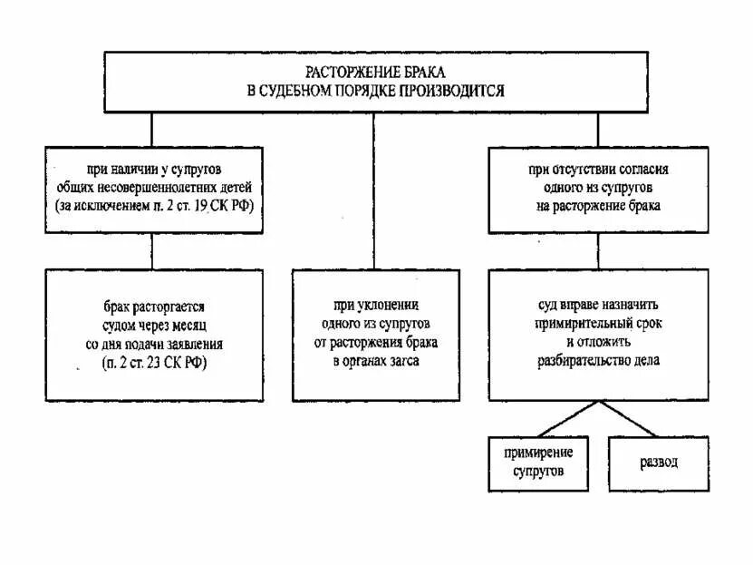 Условия расторжения брака схема. Порядок расторжения брака в РФ таблица. Процедуры расторжения брака схема. Основания для прекращения брака схема.