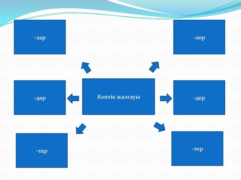 Көптік жалғау. Жалғау түрлері таблица. Жіктік жалғау таблица с окончаниями. Көптік жалғау дегеніміз не.