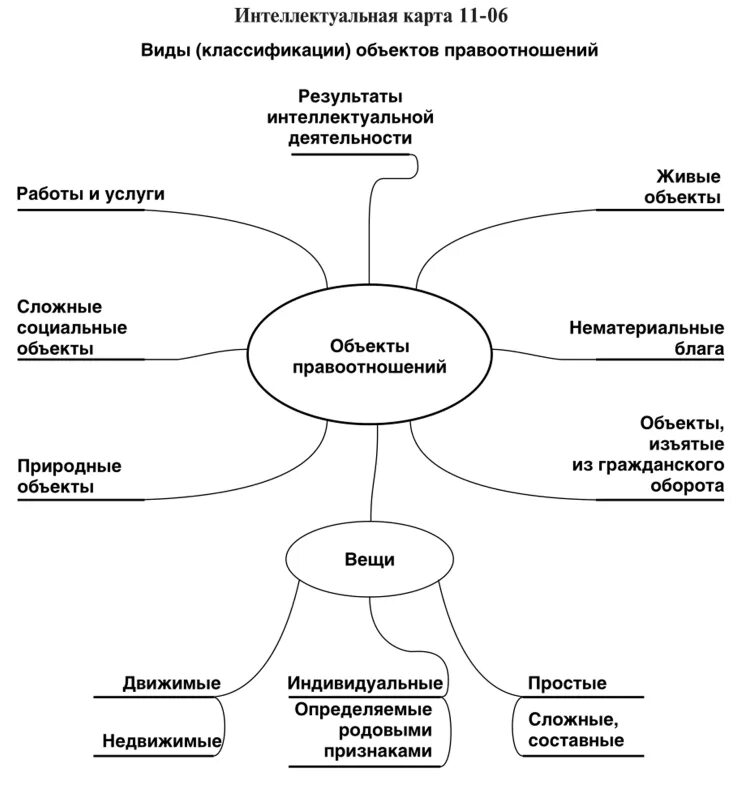 Ментальное право. Интеллект карта уголовное право. Ментальная карта гражданское право. Интеллект карта Трудовая деятельность. Обществознание 8 класс интеллект-карта образование.