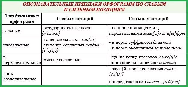 Орфография в таблицах - Русский язык без проблем Язык, Русский язык, Правила