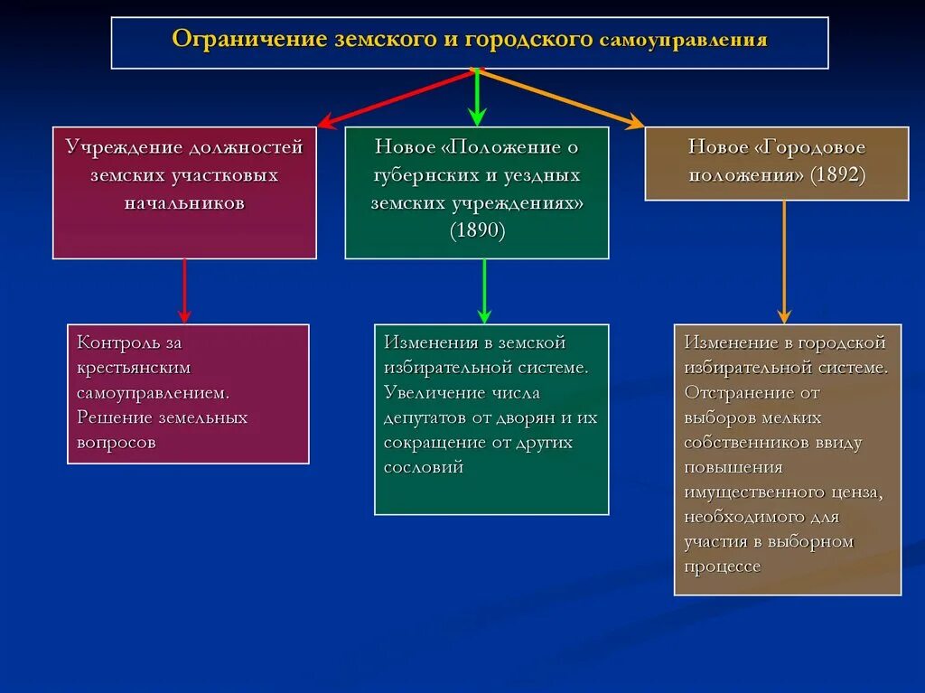 Земские и городские органы самоуправления. Положение о губернских и уездных земских учреждениях 1890. Ограничение земского и городского самоуправления. Земское и городское самоуправление. Основные направления земского и городского самоуправления,.