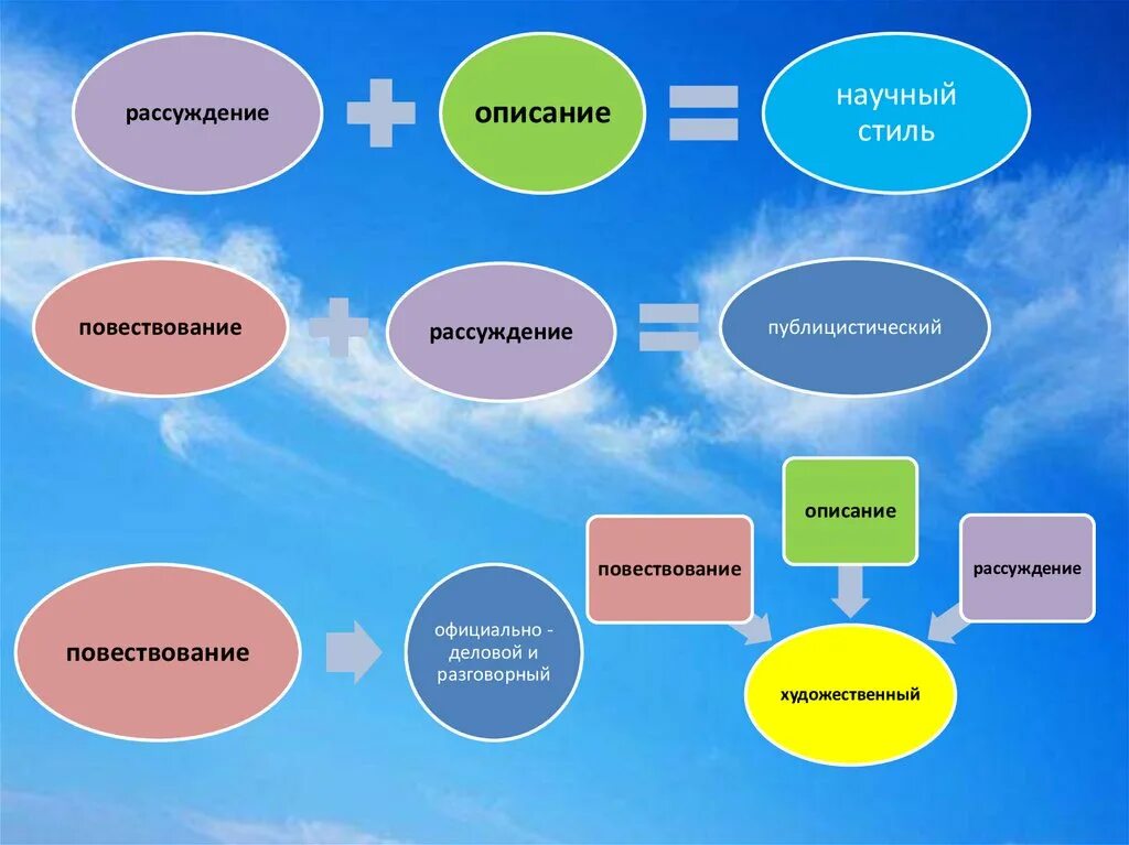 Стиль текста рассуждение. Стиль рассуждение пример. Научный повествование рассуждение. Научное рассуждение это. Как описать размышления