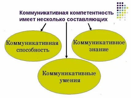Составляющими коммуникативной компетенции являются