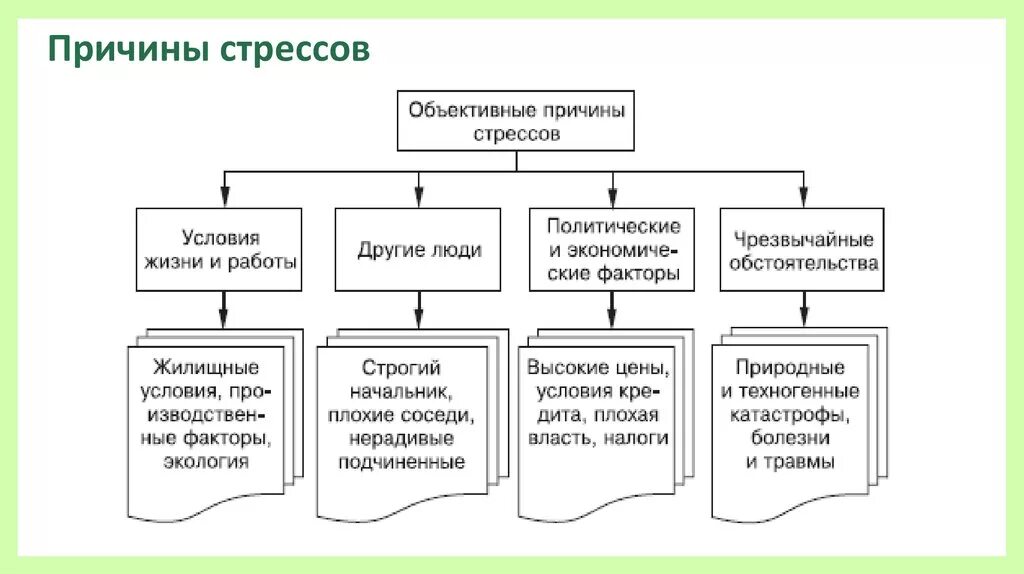 Причины возникновения стресса. Основные причины стресса. Причины стресса внешние и внутренние. Причины стресса в психологии.