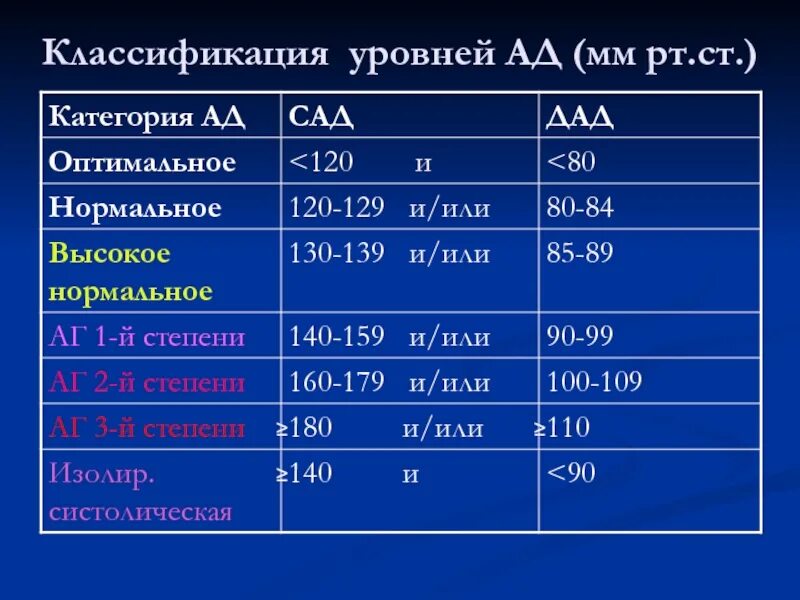Показатели ад. 2 степень повышения ад. Ад 160 100 мм рт ст. Ад 160 100 мм рт ст. Ад 160 100 мм рт ст.