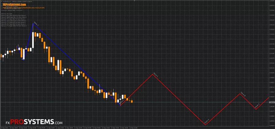 Передача 1 4 волны. Elliot Wave индикатор форекс. Elliott Wave Prophet.. Elliott Waves NM индикатор. Индикатор для форекса Эллиот Фибоначчи.