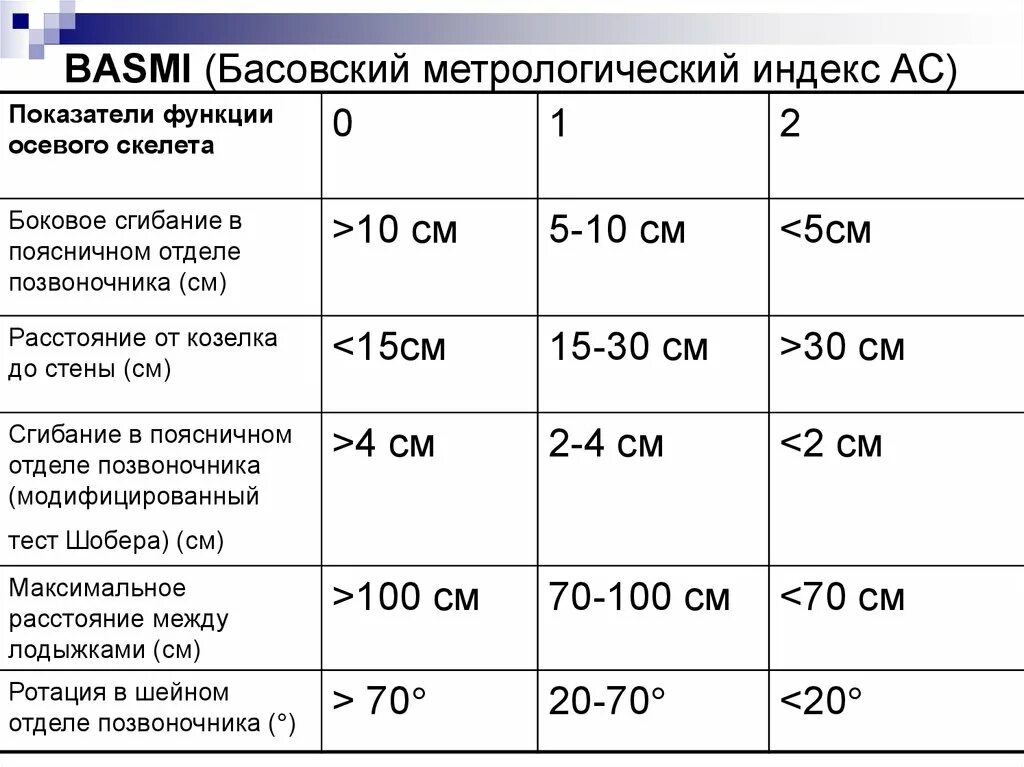 Бурова индекс. Шкала Basmi. Basmi индекс. Индекс basfi опросник. Basmi индекс интерпретация.