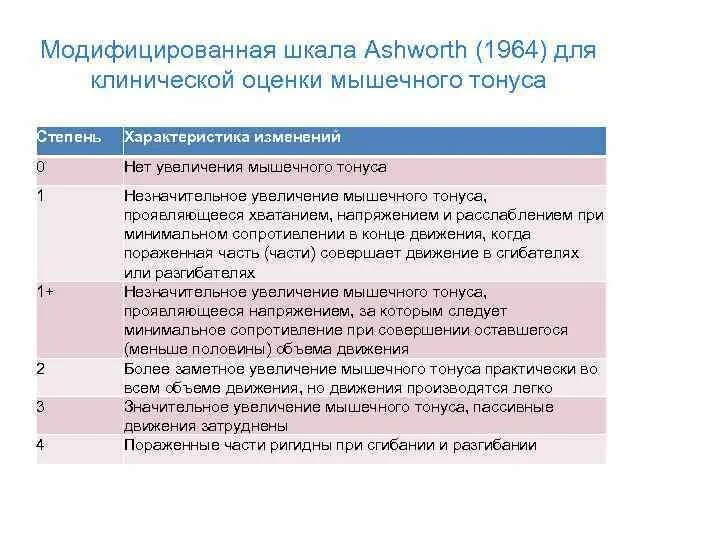 Оценка спастичности по шкале. Шкала оценки мышечного тонуса ашворта. Шкала мышечного тонуса. Мышечный тонус шкала ашфорт. Мышечный тонус шкала эшворта.